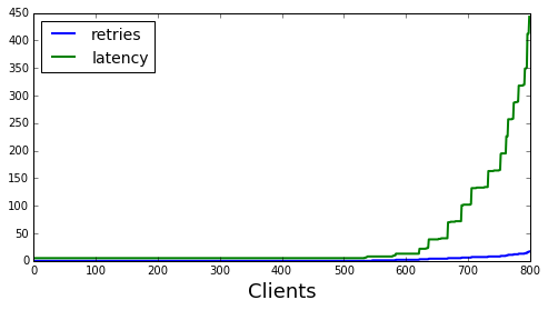 Retries and latency for exponential backoff