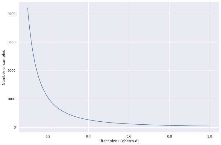 Sample size as function of effect size